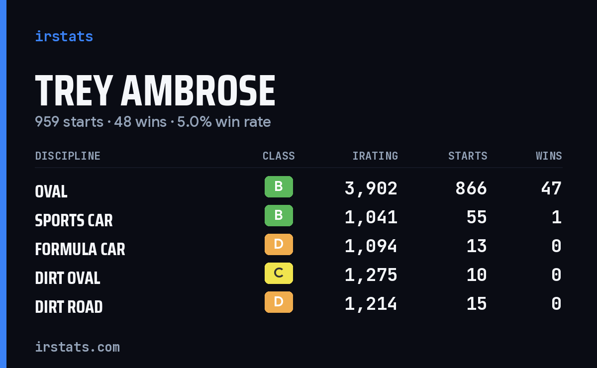 Trey Ambrose iRacing stats card
