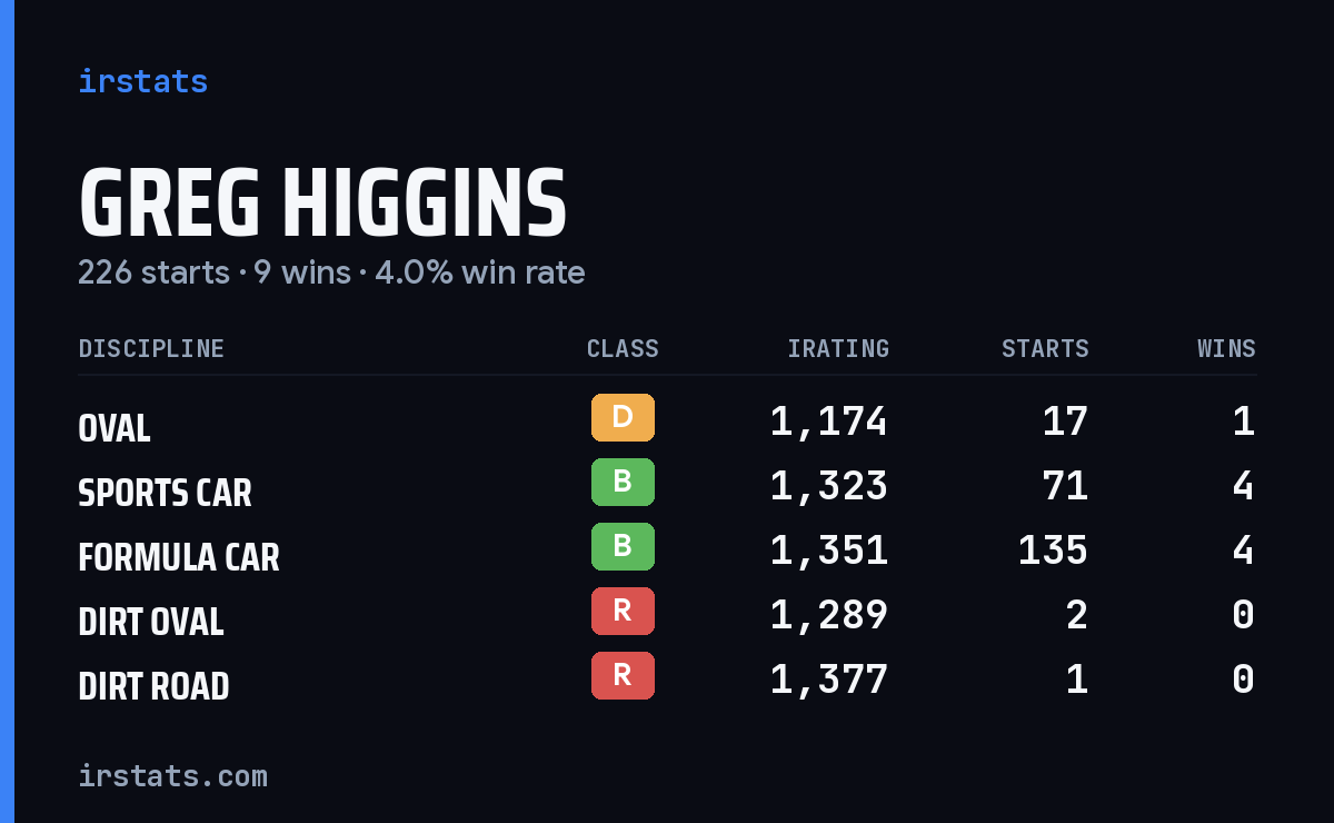 Loading... iRacing stats card