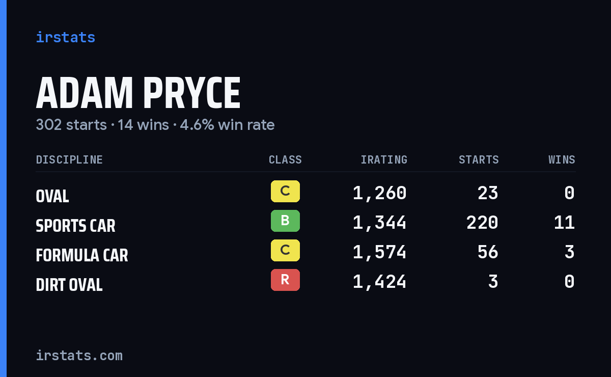 Loading... iRacing stats card