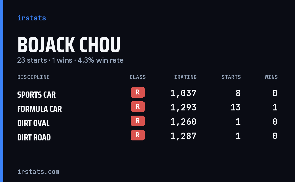 Loading... iRacing stats card