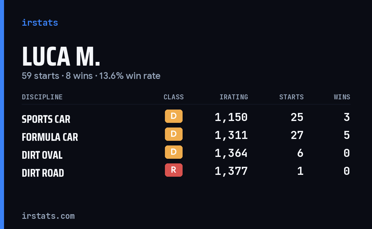 Luca M. iRacing stats card