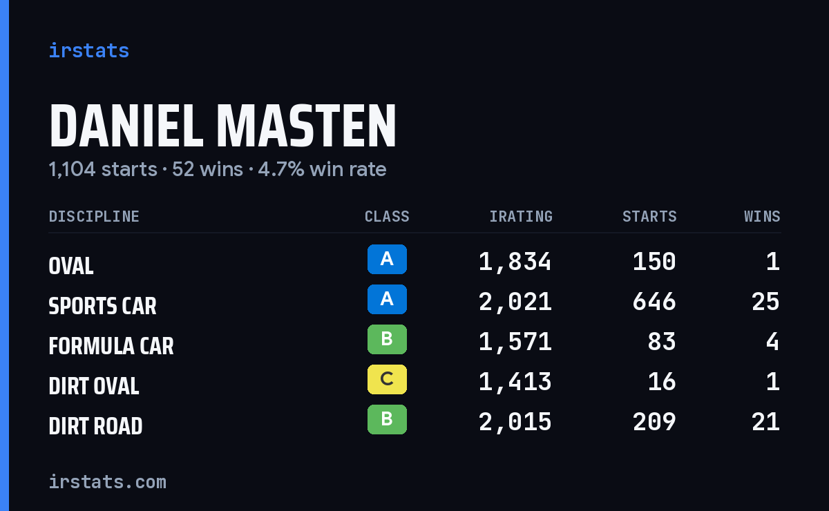 Loading... iRacing stats card
