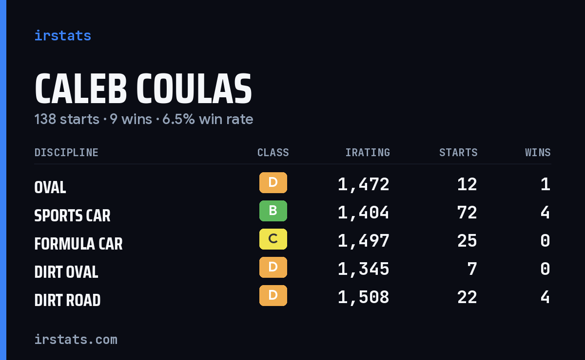 Caleb Coulas iRacing stats card