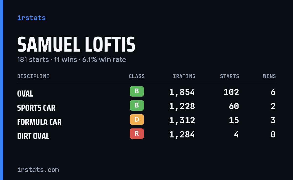 Samuel Loftis iRacing stats card