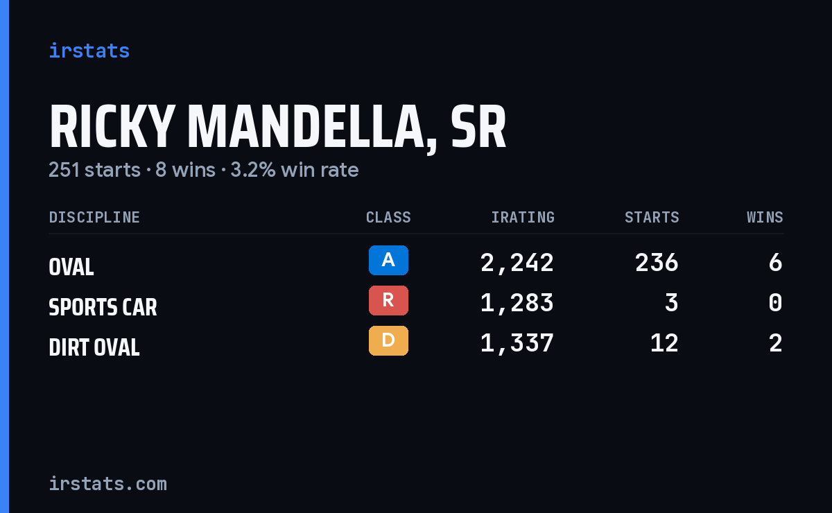 Ricky Mandella, Sr iRacing stats card