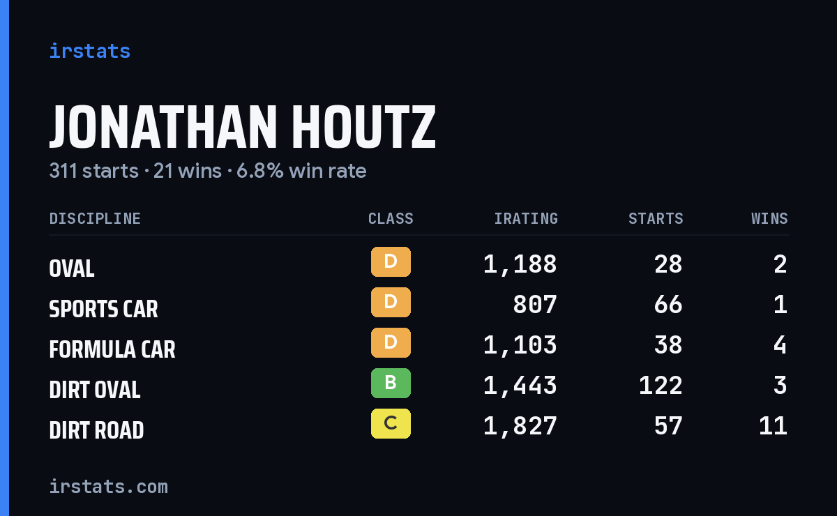 Jonathan Houtz iRacing stats card