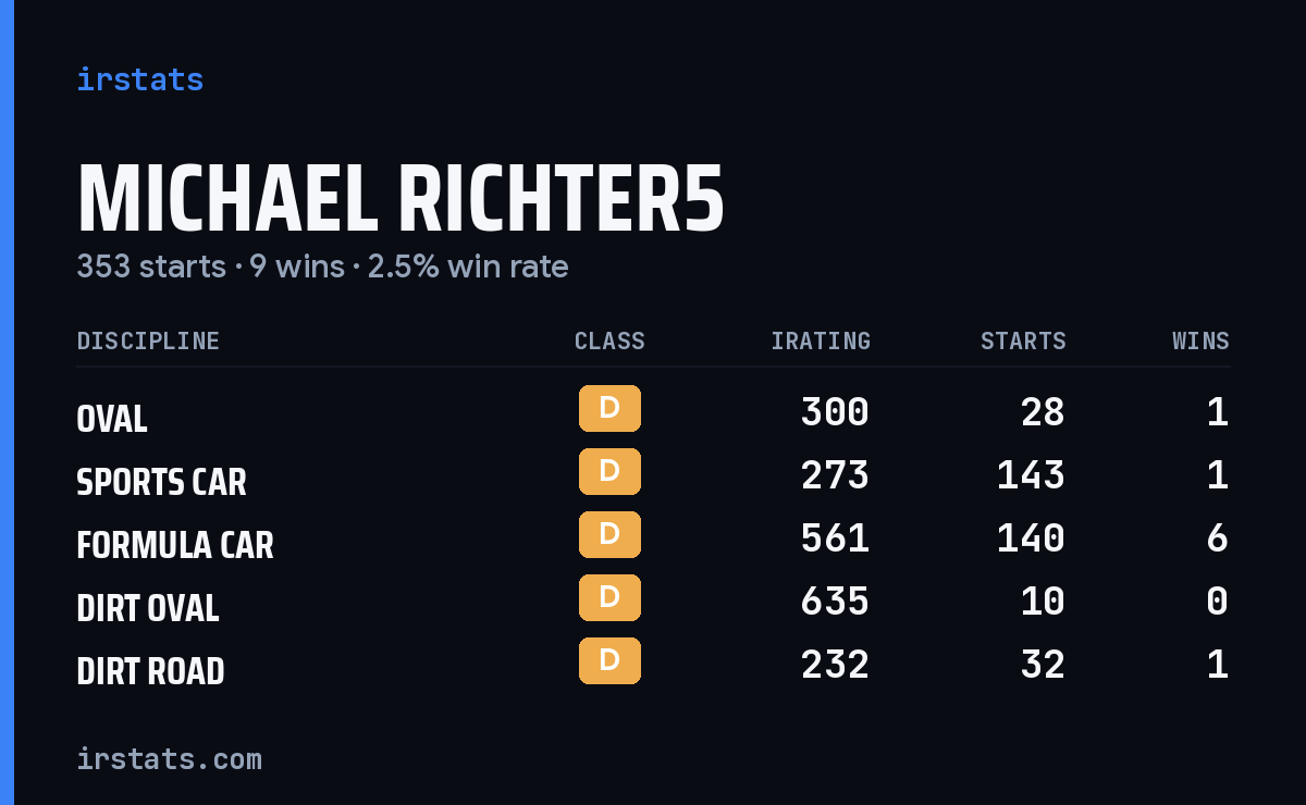 Michael Richter5 iRacing stats card