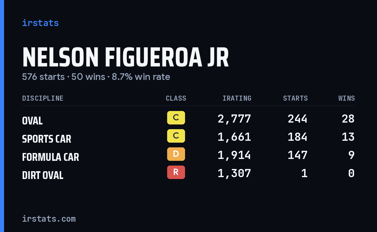 Nelson Figueroa Jr iRacing stats card