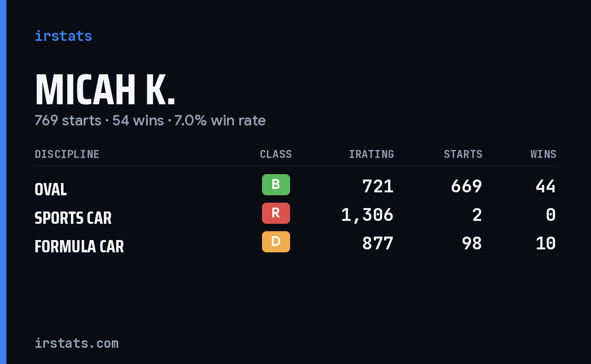 Micah K. iRacing stats card