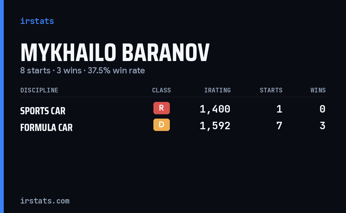 Mykhailo Baranov iRacing stats card
