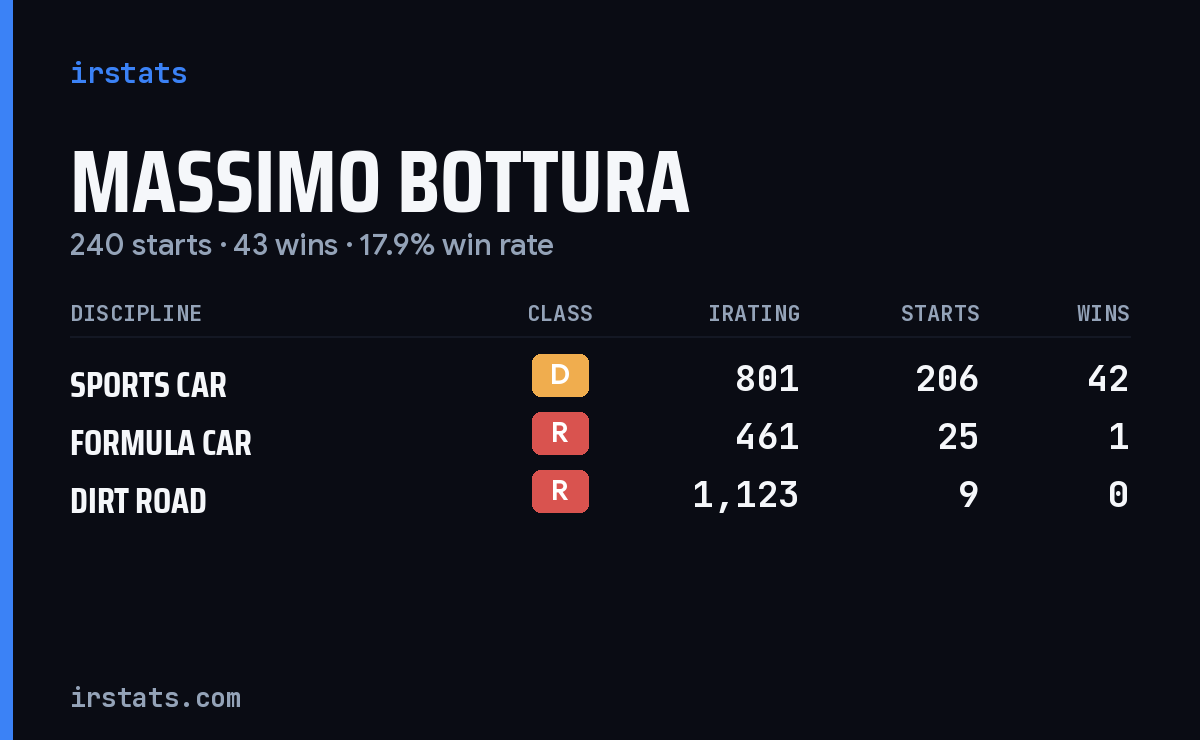 Massimo Bottura iRacing stats card