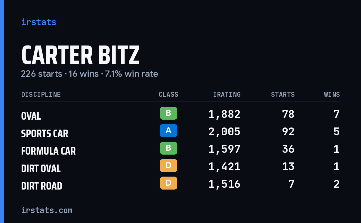 Carter Bitz iRacing stats card