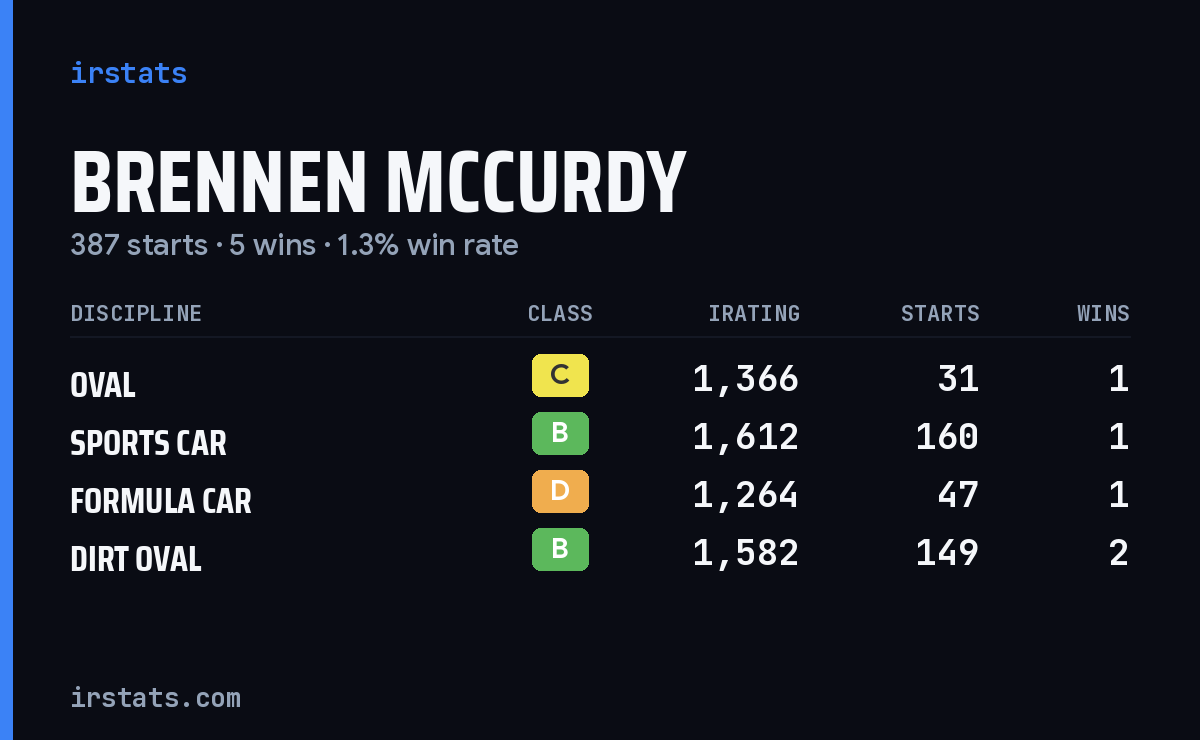 Brennen Mccurdy iRacing stats card