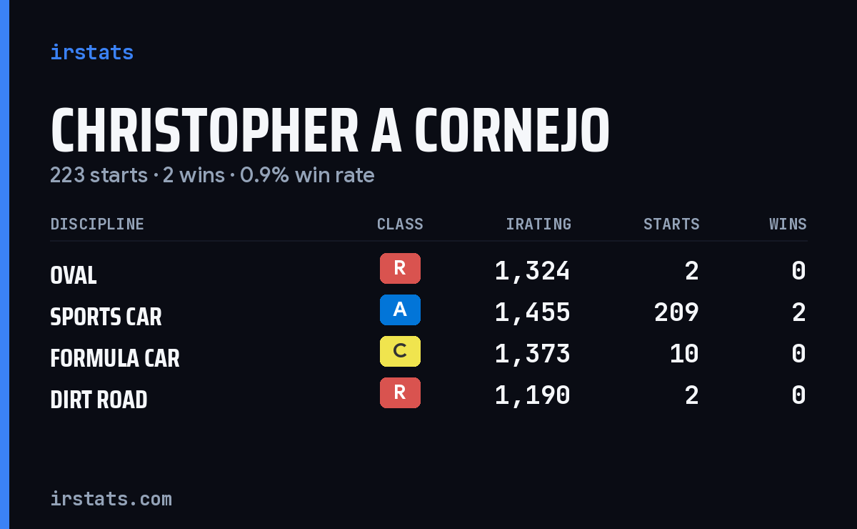 Christopher A Cornejo iRacing stats card