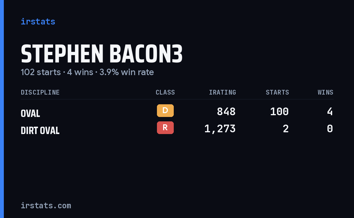 Stephen Bacon3 iRacing stats card