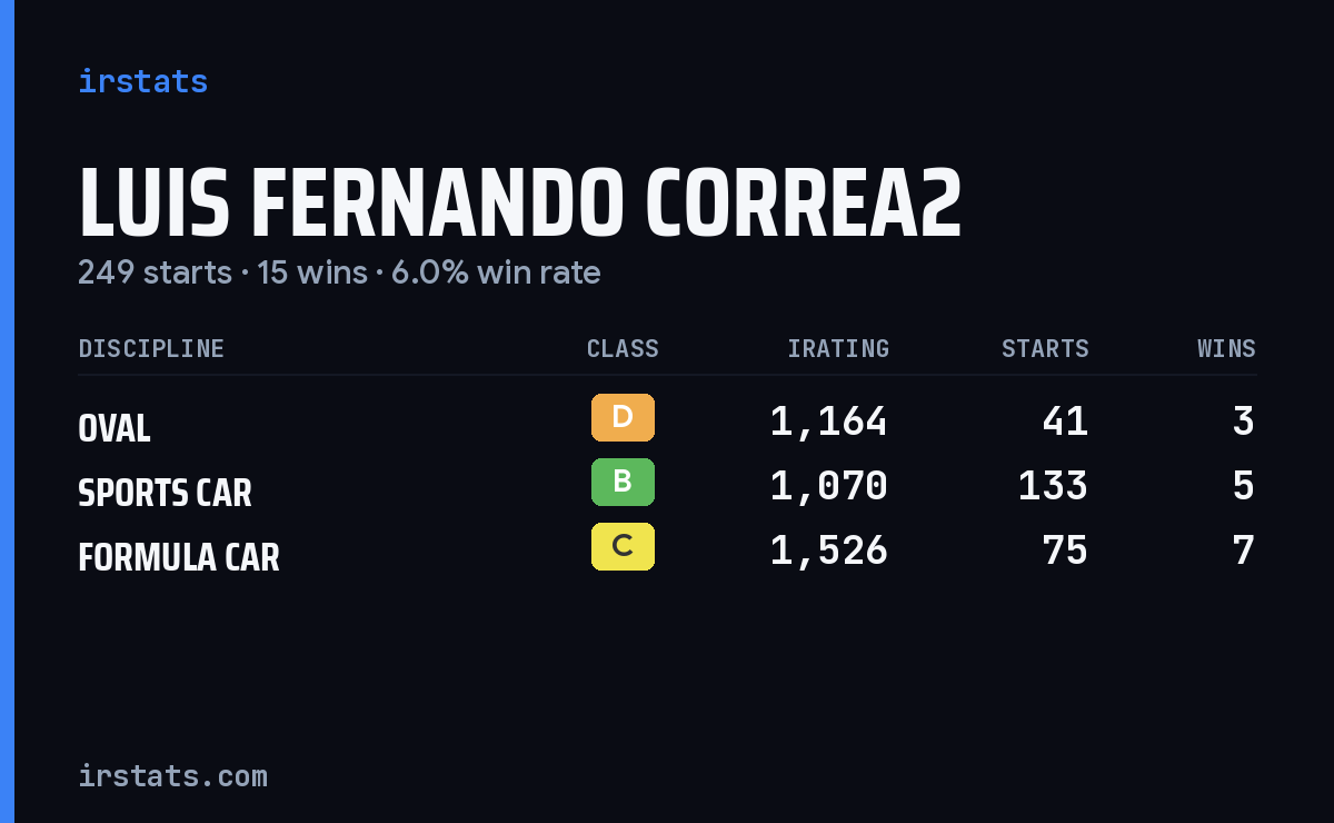 Luis Fernando Correa2 iRacing stats card
