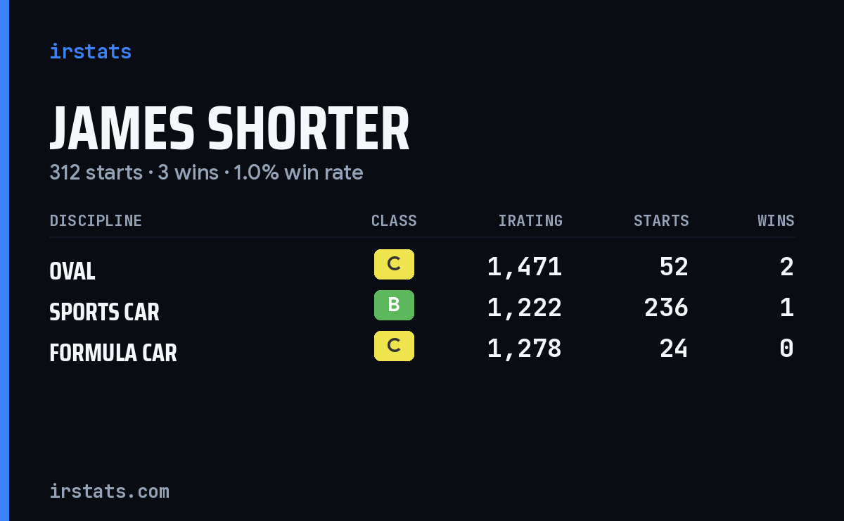 James Shorter iRacing stats card