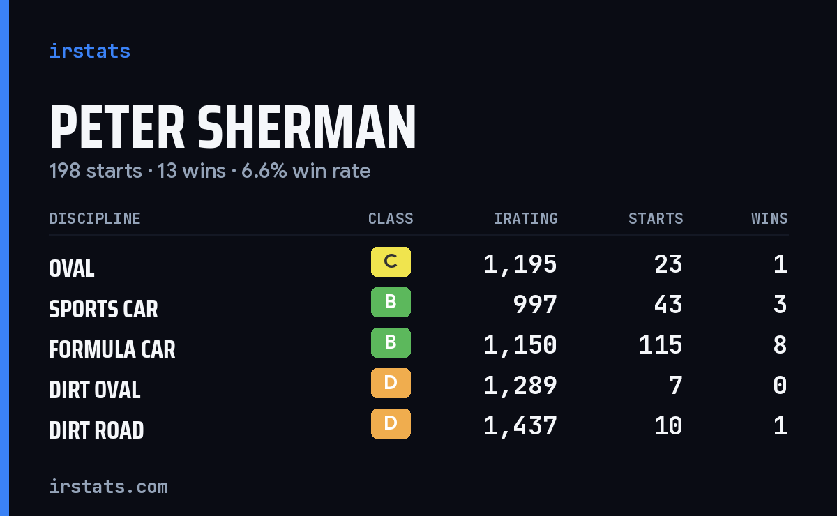 Peter Sherman iRacing stats card