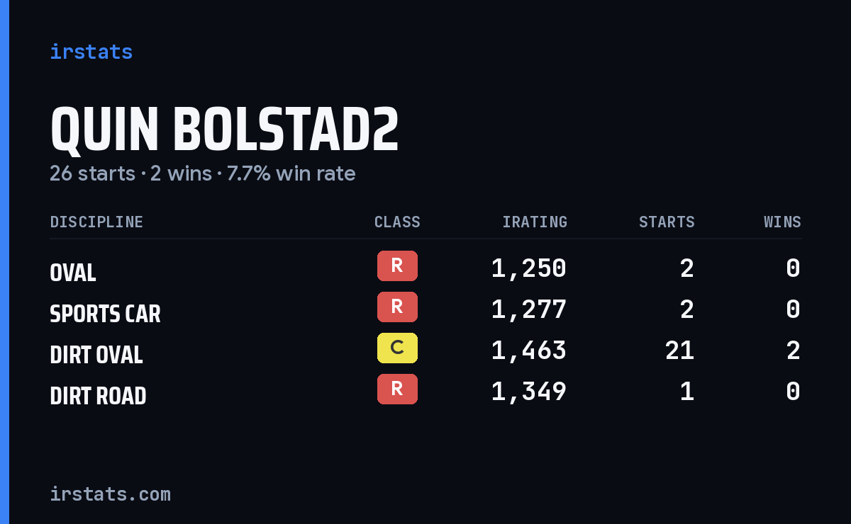 Quin Bolstad2 iRacing stats card