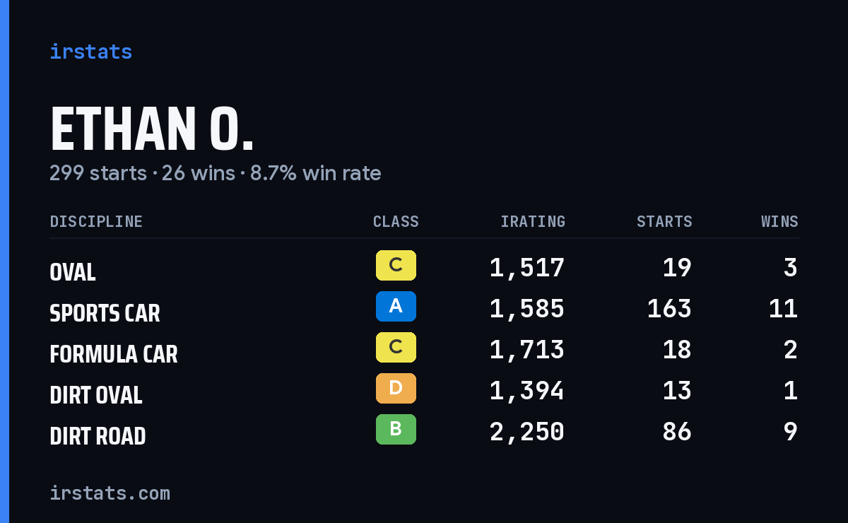 Ethan O. iRacing stats card