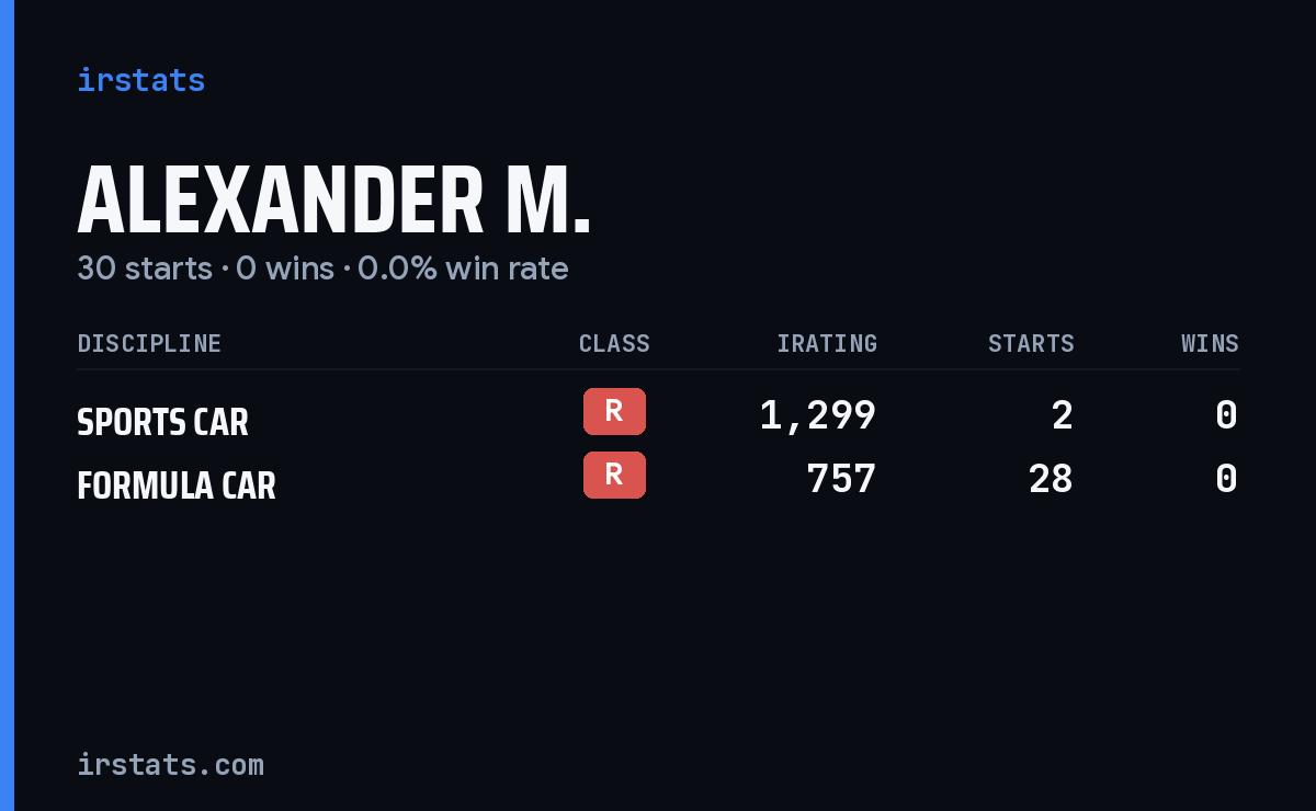 Loading... iRacing stats card
