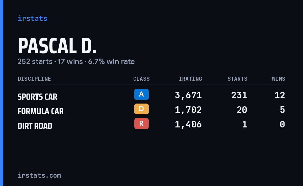 Pascal D. iRacing stats card