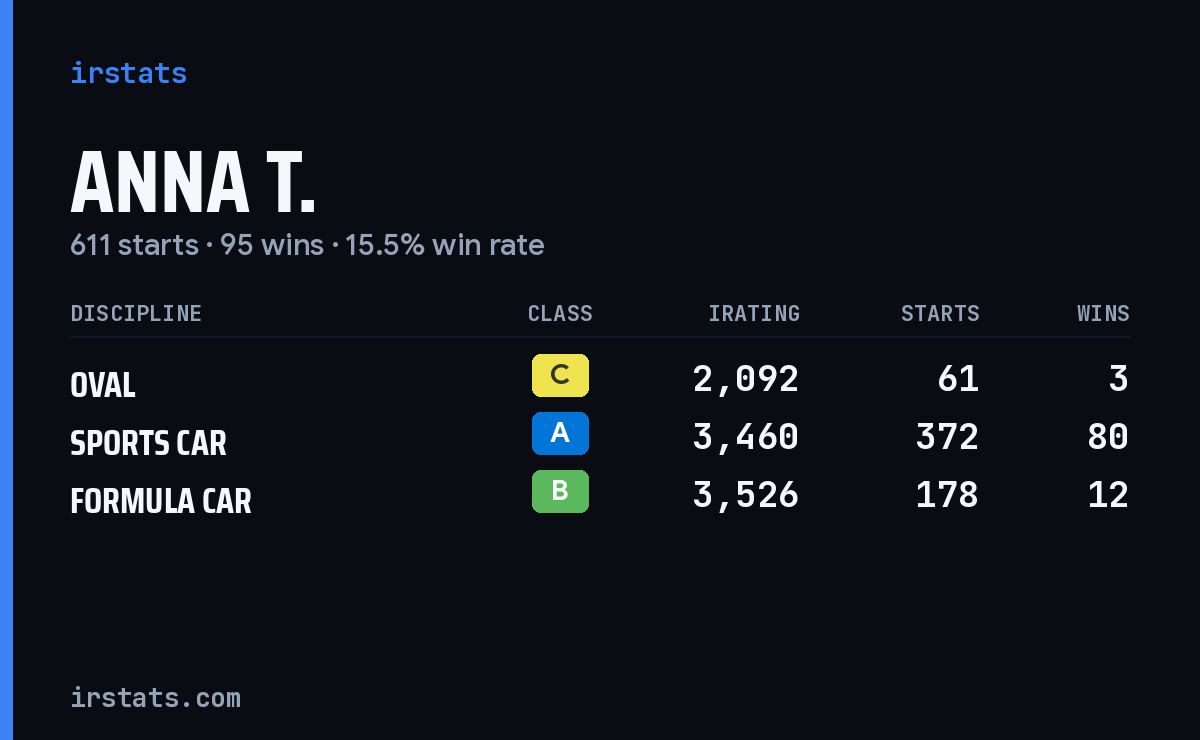 Anna T. iRacing stats card