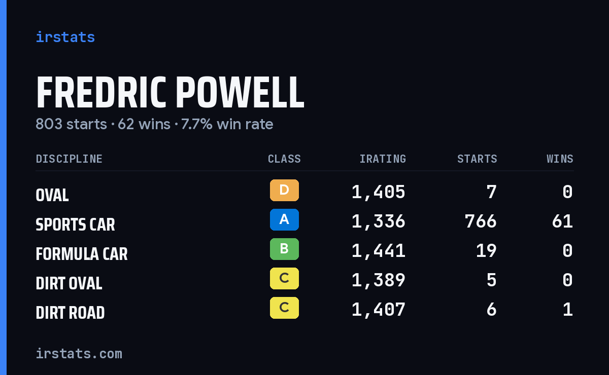 Fredric Powell iRacing stats card