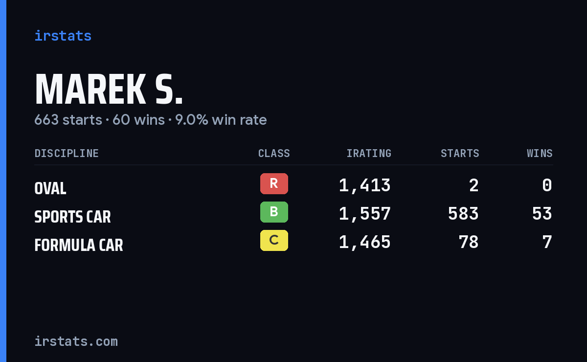 Marek S. iRacing stats card