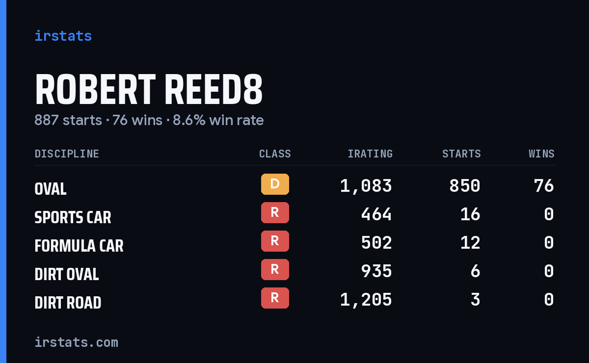 Robert Reed8 iRacing stats card