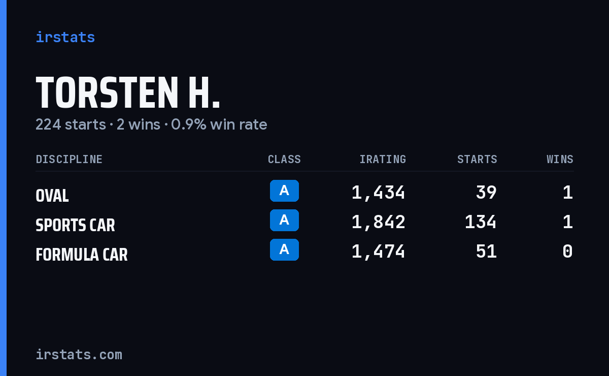 Torsten H. iRacing stats card
