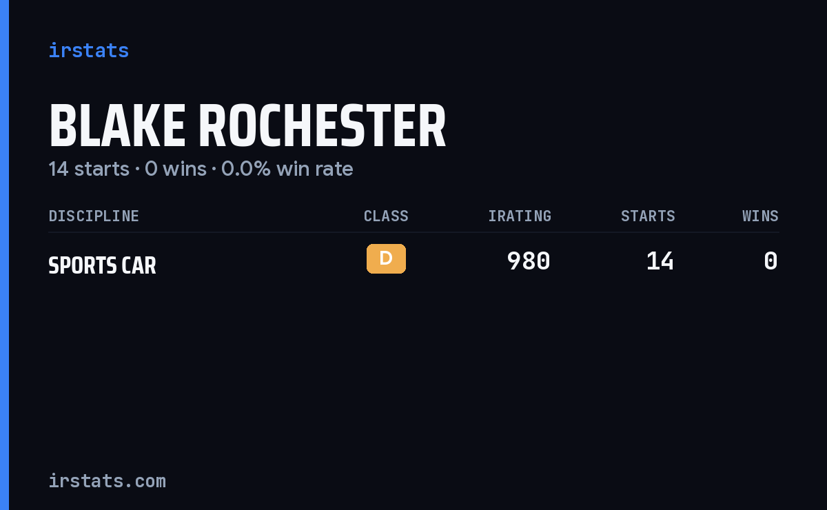 Blake Rochester iRacing stats card
