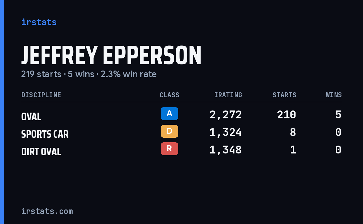 Jeffrey Epperson iRacing stats card