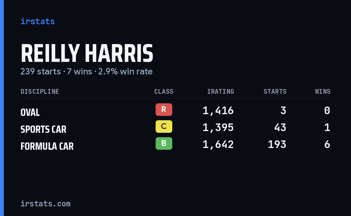 Reilly Harris iRacing stats card