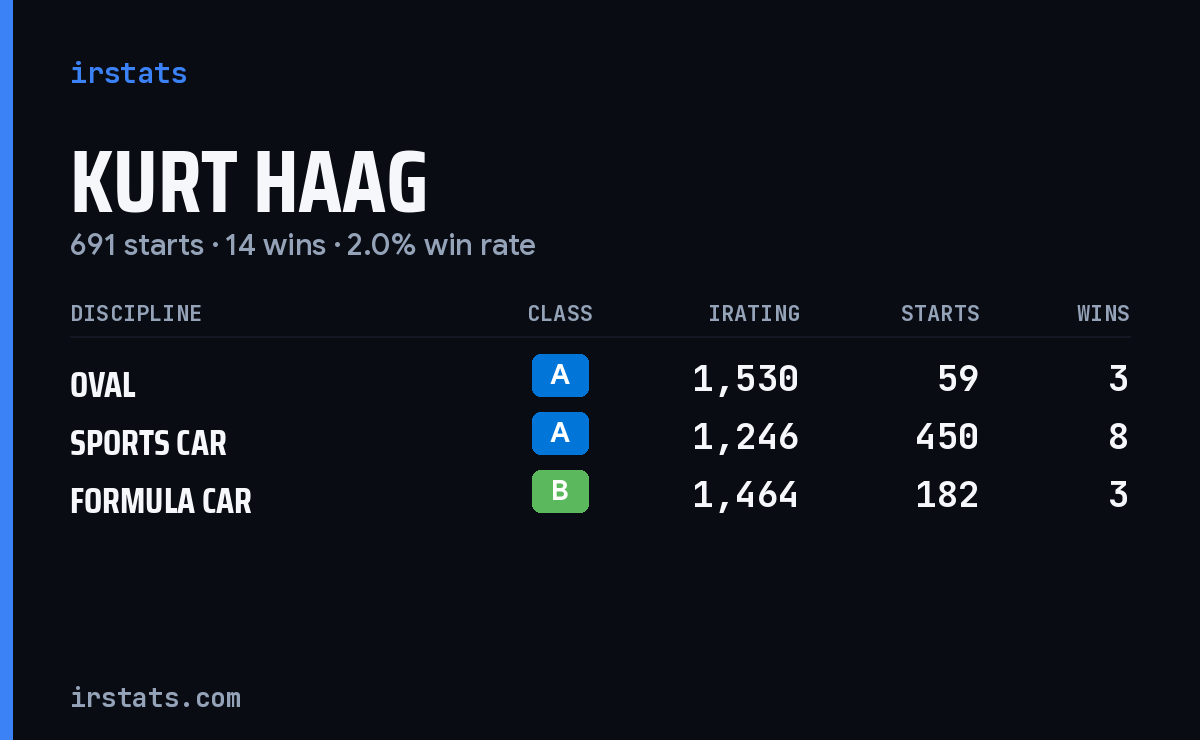 Kurt Haag iRacing stats card