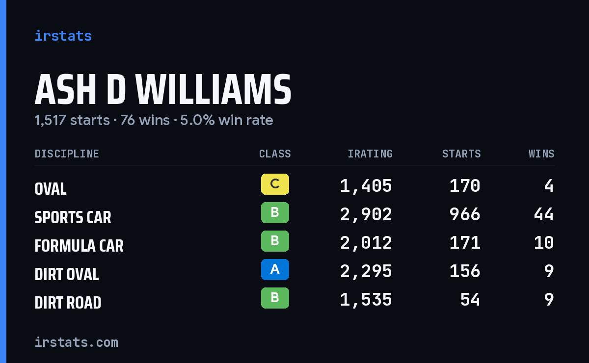 Loading... iRacing stats card