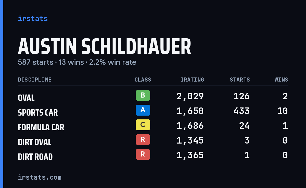 Austin Schildhauer iRacing stats card