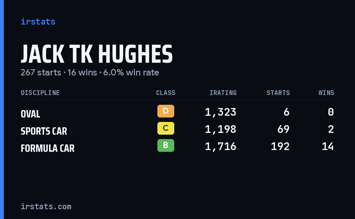 Jack TK Hughes iRacing stats card