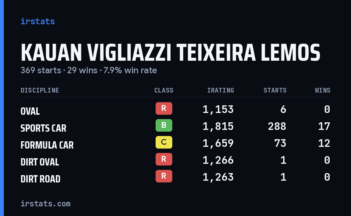 Kauan Vigliazzi Teixeira Lemos iRacing stats card