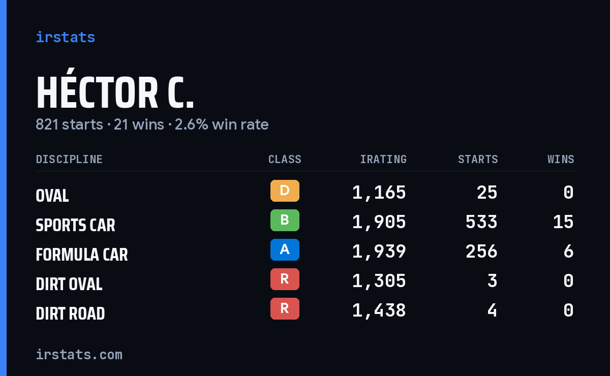 Loading... iRacing stats card