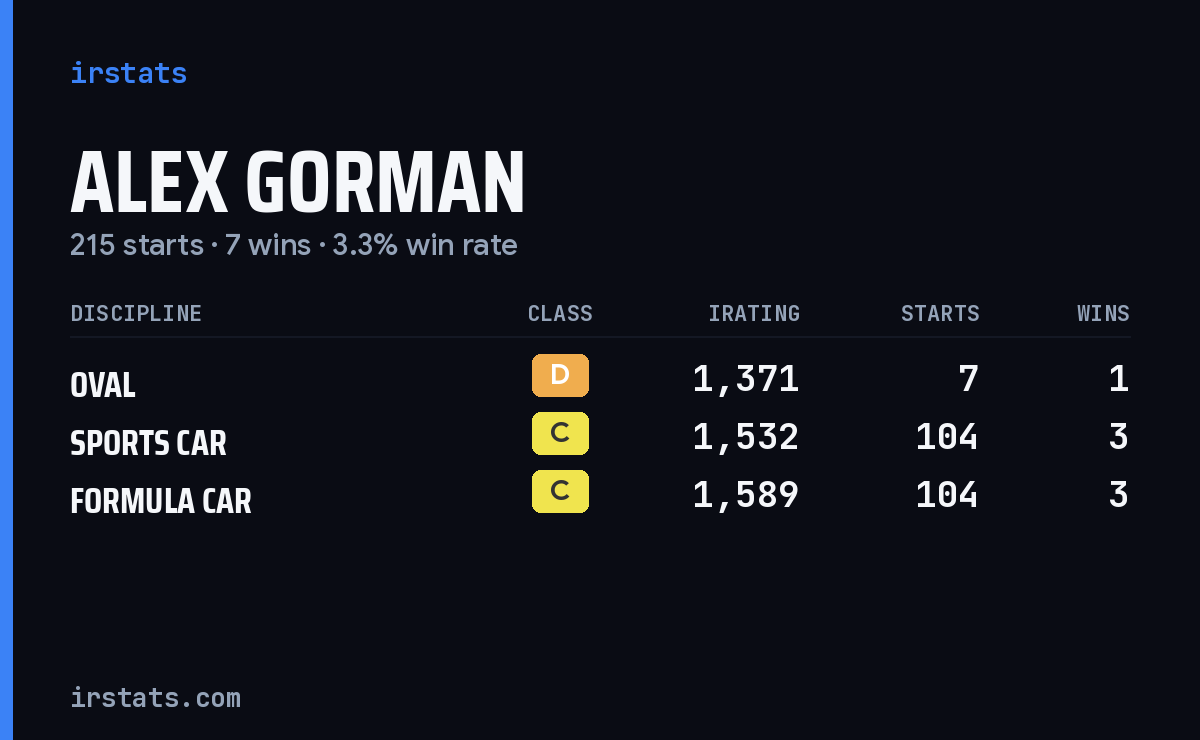 Alex Gorman iRacing stats card