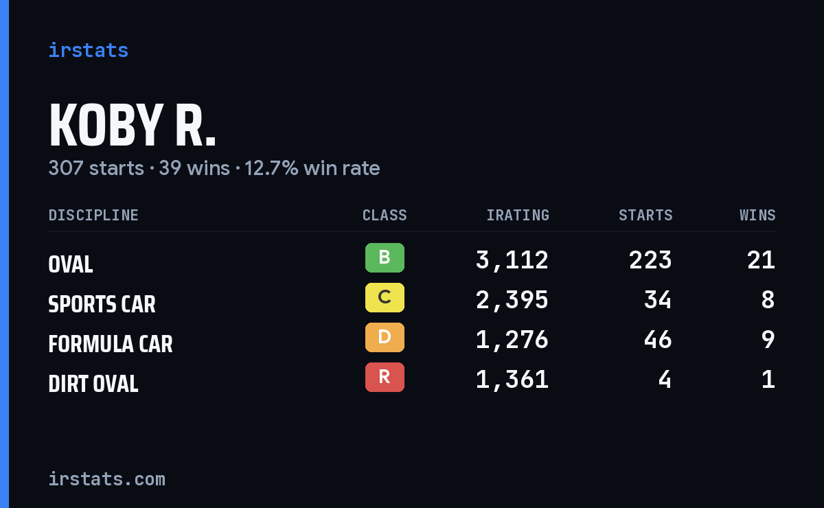 Loading... iRacing stats card
