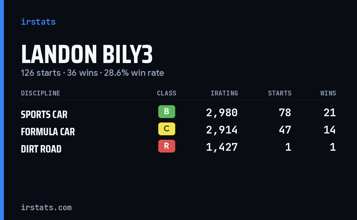 Loading... iRacing stats card