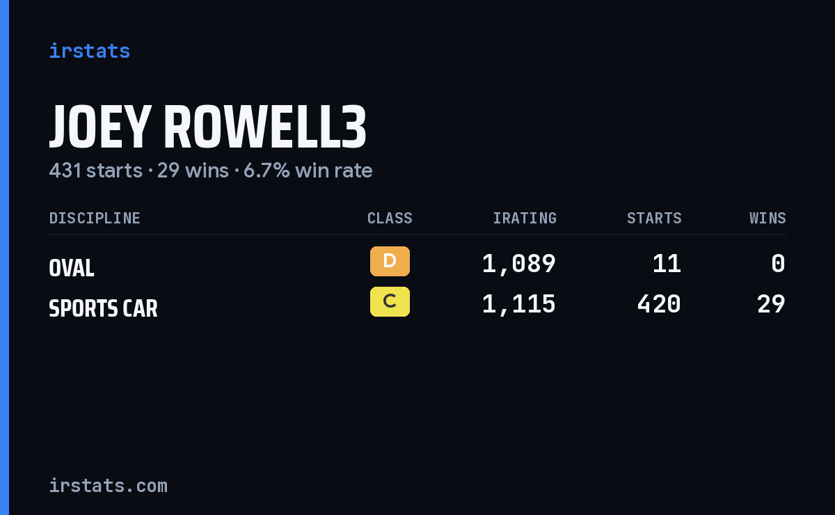 Joey Rowell3 iRacing stats card