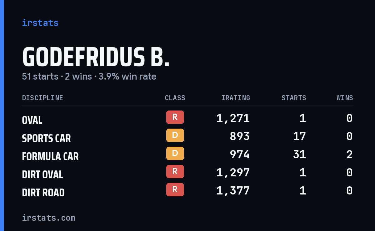 Godefridus B. iRacing stats card
