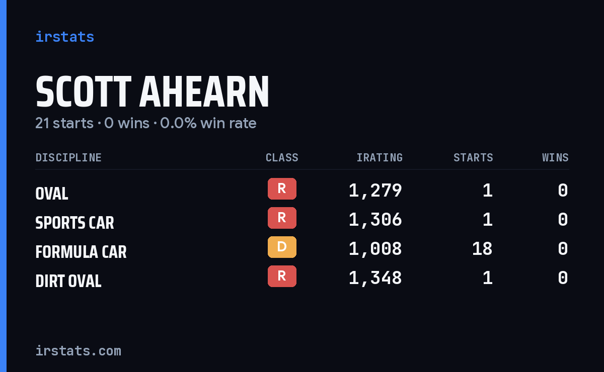 Scott Ahearn iRacing stats card