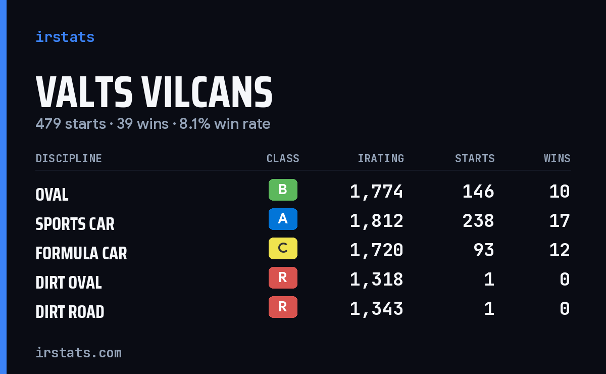 Valts Vilcans iRacing stats card
