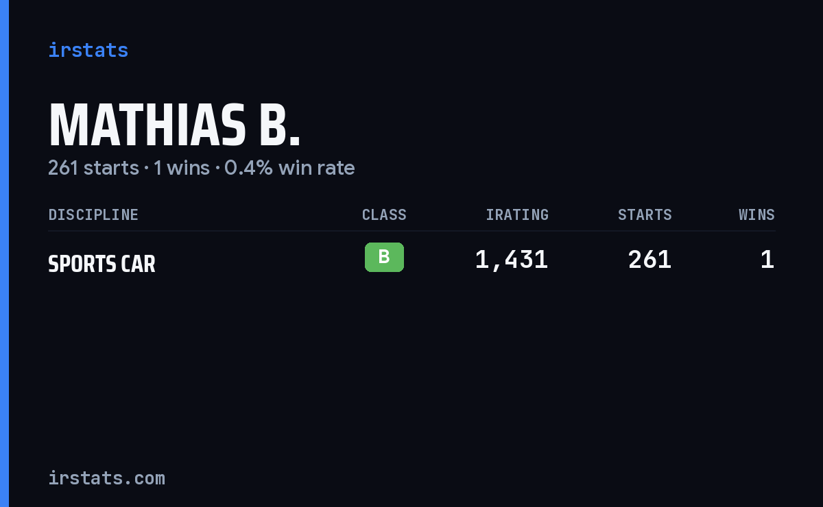 Mathias B. iRacing stats card