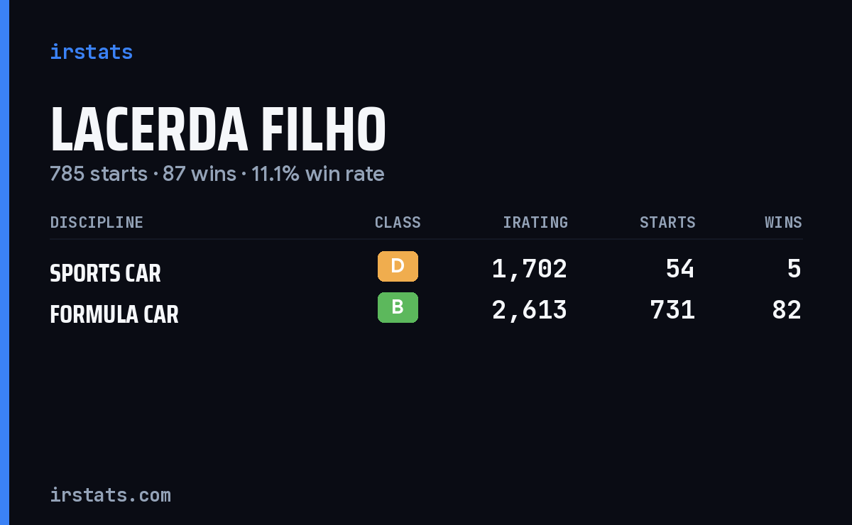 Lacerda Filho iRacing stats card
