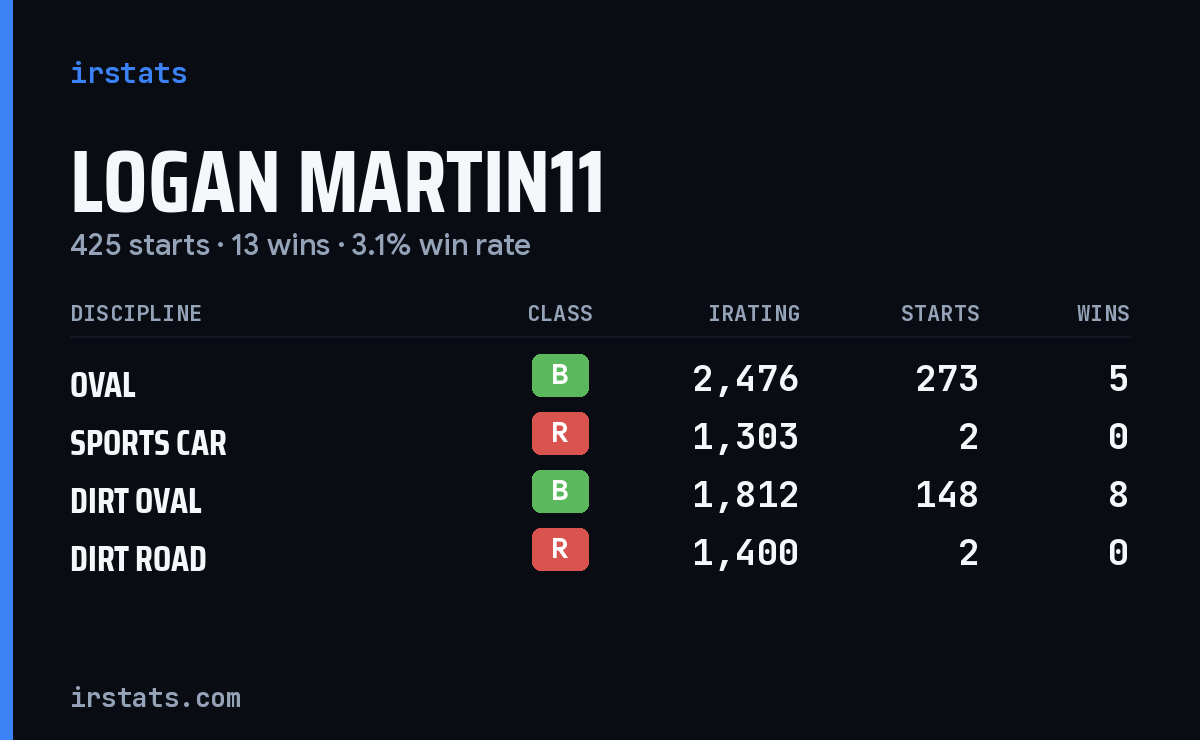 Logan Martin11 iRacing stats card